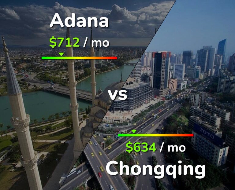 Cost of living in Adana vs Chongqing infographic