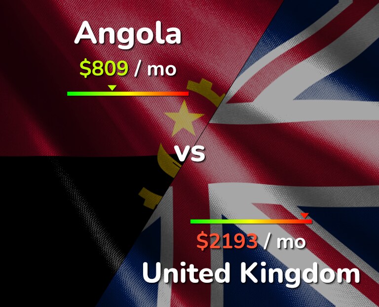 Cost of living in Angola vs United Kingdom infographic