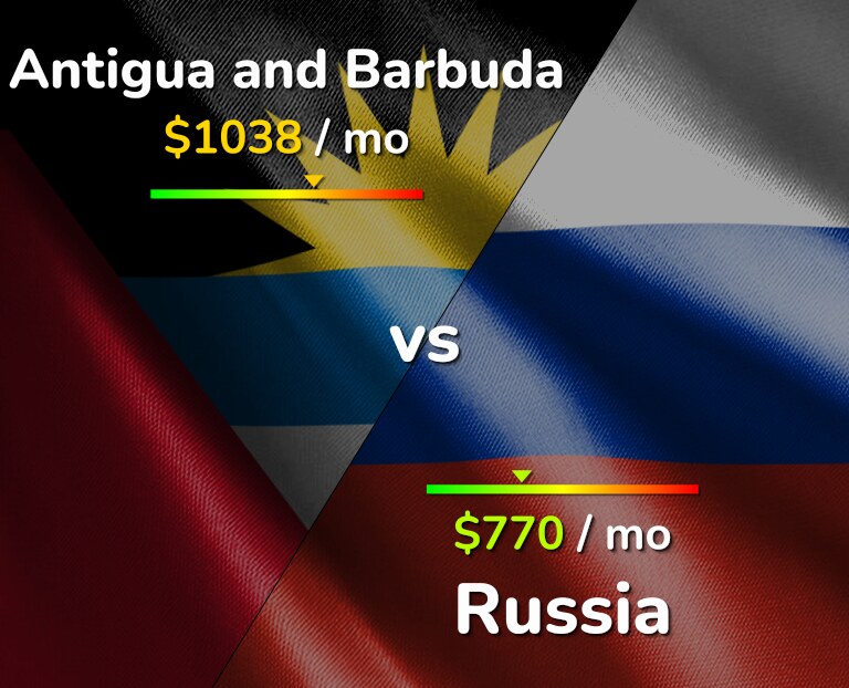 Cost of living in Antigua and Barbuda vs Russia infographic