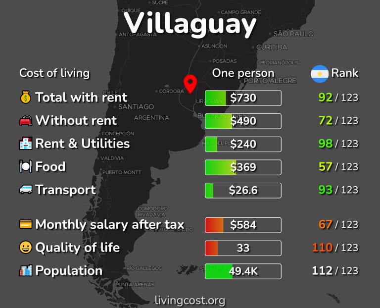 Cost of living in Villaguay infographic