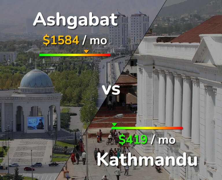 Cost of living in Ashgabat vs Kathmandu infographic
