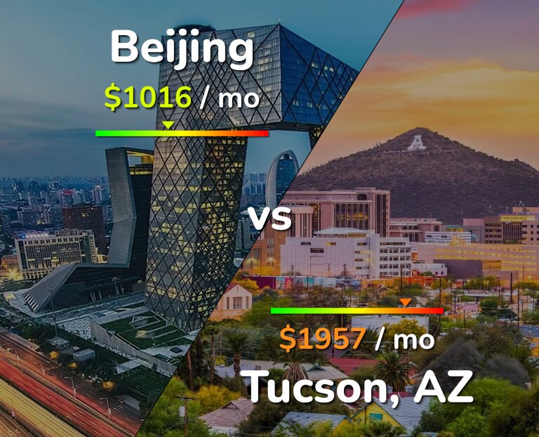 Cost of living in Beijing vs Tucson infographic