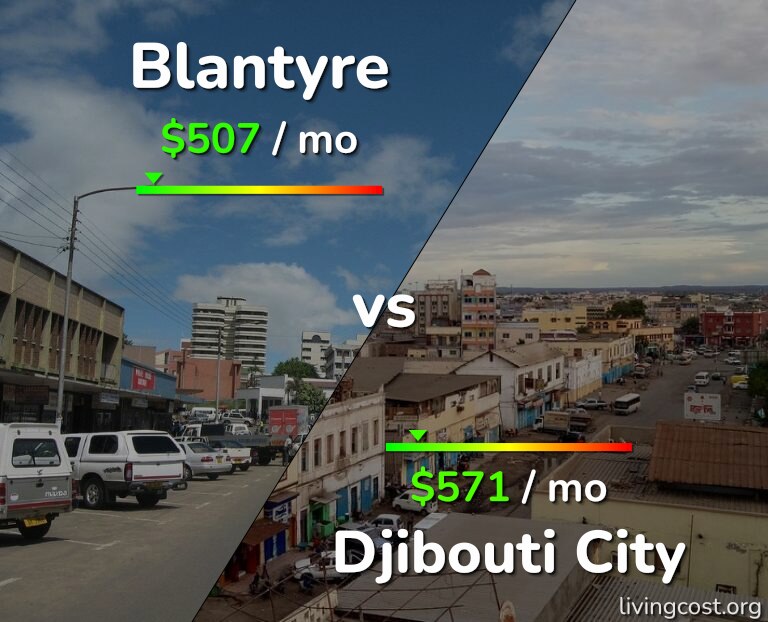 Cost of living in Blantyre vs Djibouti City infographic