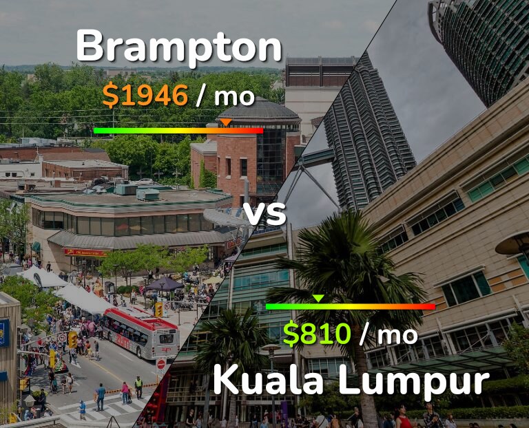 Cost of living in Brampton vs Kuala Lumpur infographic