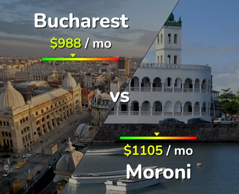 Cost of living in Bucharest vs Moroni infographic