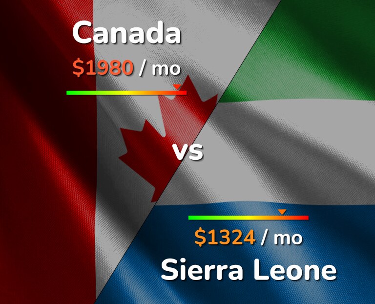 Cost of living in Canada vs Sierra Leone infographic