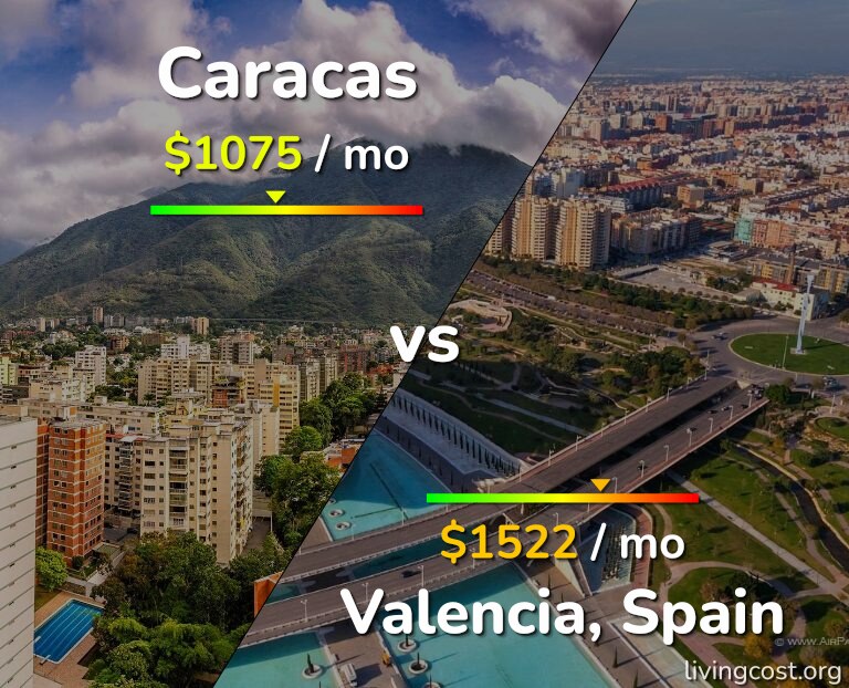 Cost of living in Caracas vs Valencia, Spain infographic