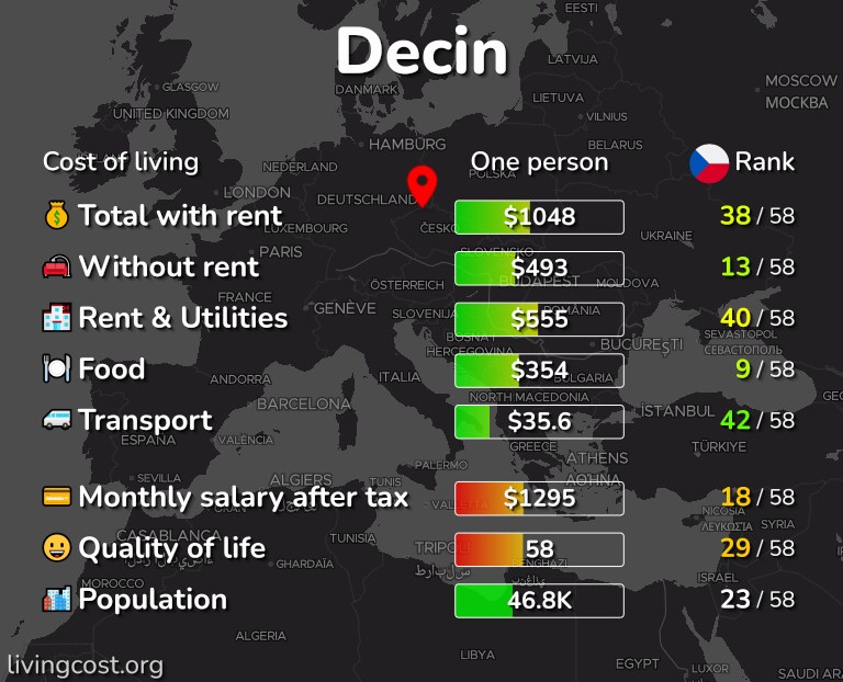 Cost of living in Decin infographic