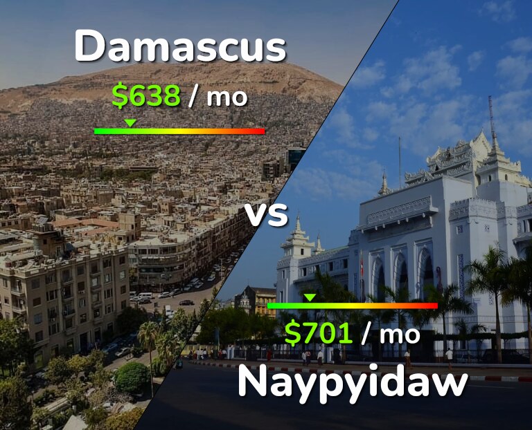 Cost of living in Damascus vs Naypyidaw infographic