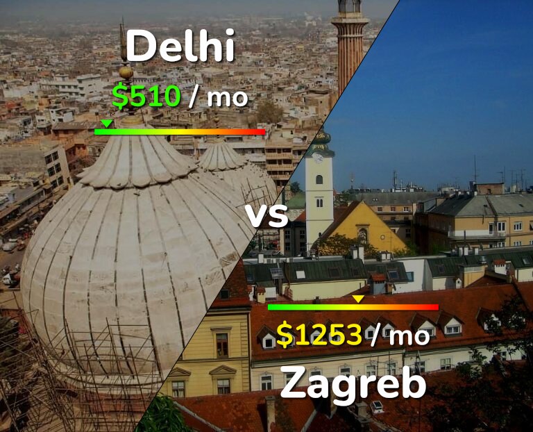 Cost of living in Delhi vs Zagreb infographic