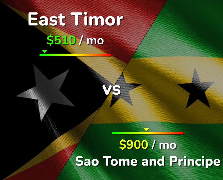 Cost of living in East Timor vs Sao Tome and Principe infographic