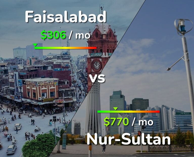 Cost of living in Faisalabad vs Nur-Sultan infographic
