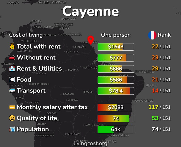 Cost of living in Cayenne infographic