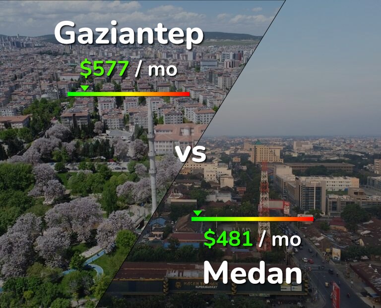 Cost of living in Gaziantep vs Medan infographic