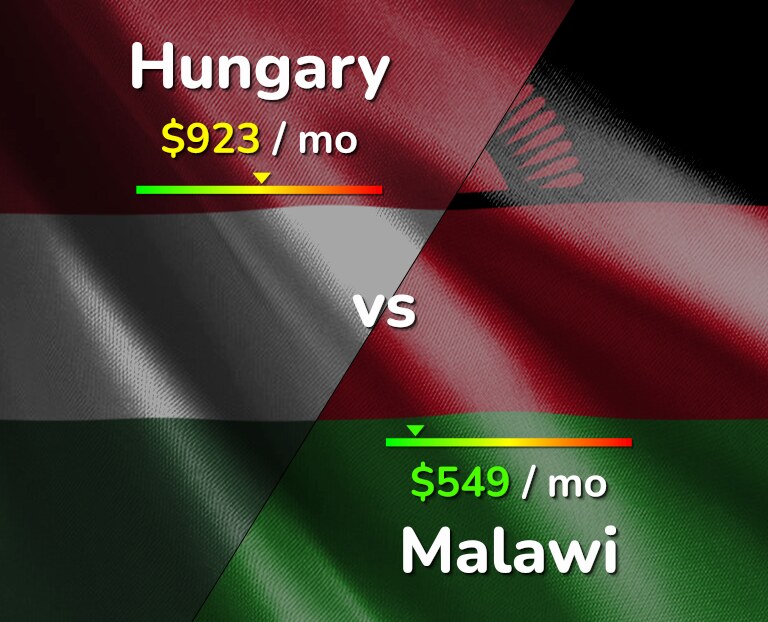 Cost of living in Hungary vs Malawi infographic