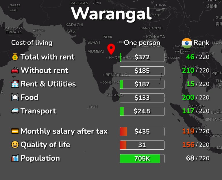 Cost of living in Warangal infographic
