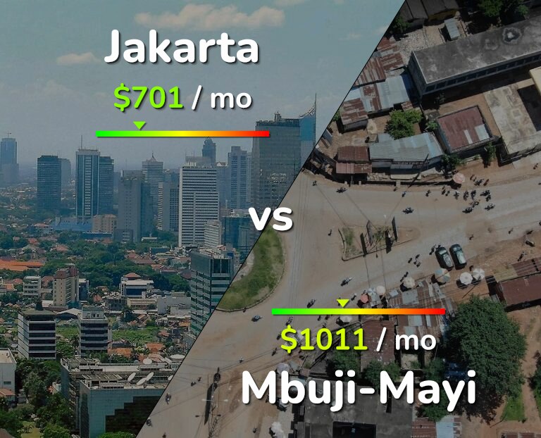 Cost of living in Jakarta vs Mbuji-Mayi infographic