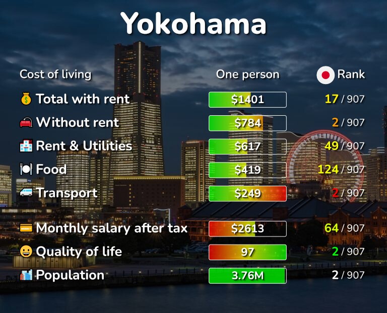 Cost of living in Yokohama infographic