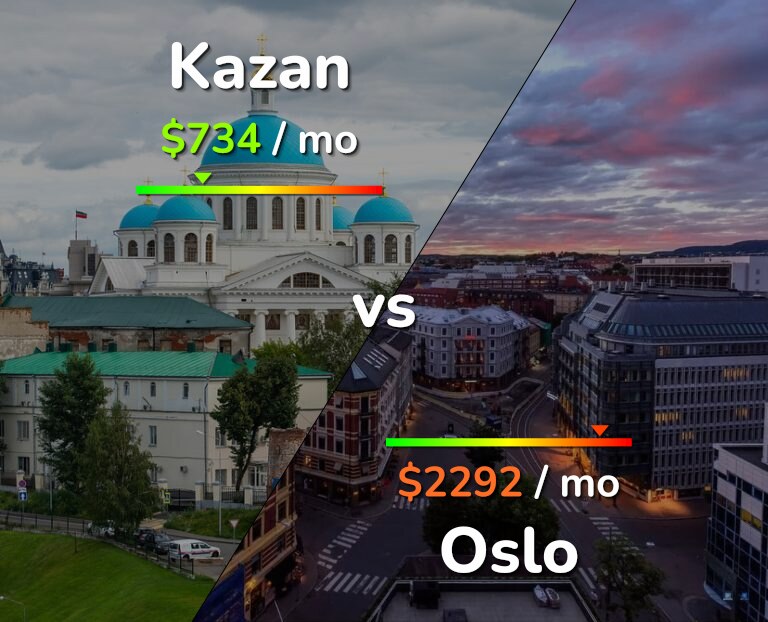 Cost of living in Kazan vs Oslo infographic