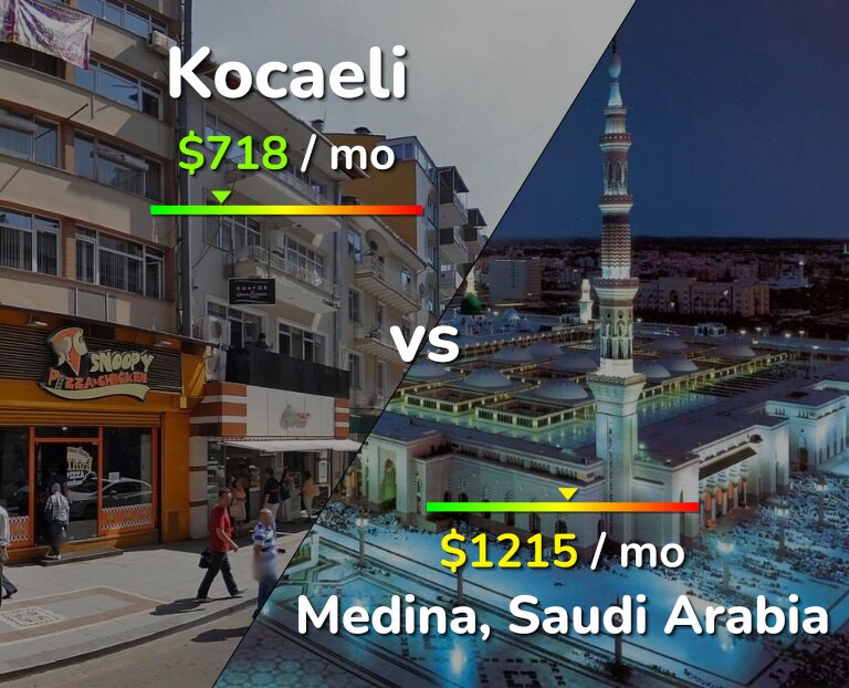 Cost of living in Kocaeli vs Medina infographic