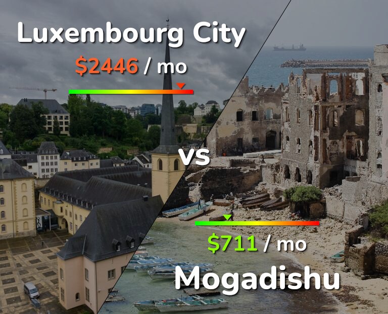 Cost of living in Luxembourg City vs Mogadishu infographic