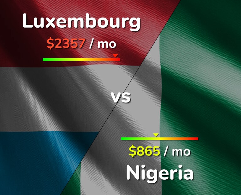Cost of living in Luxembourg vs Nigeria infographic