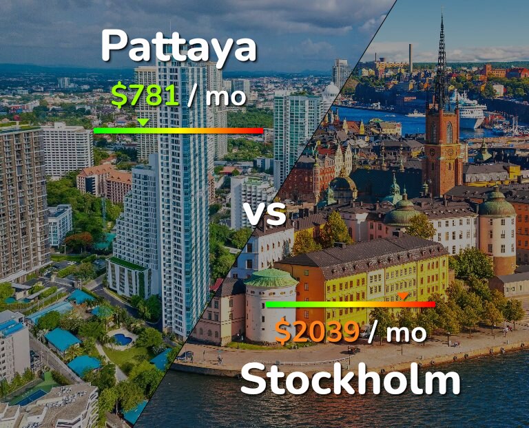 Cost of living in Pattaya vs Stockholm infographic