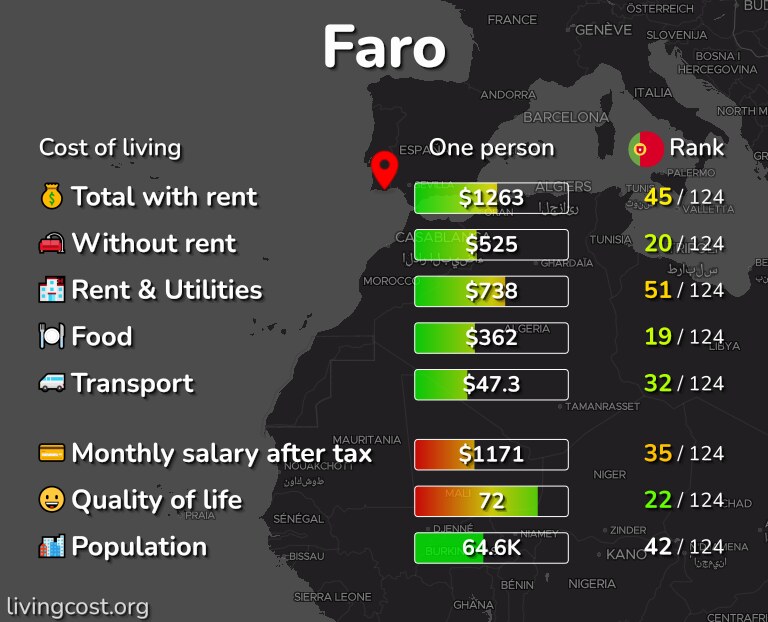 Cost of living in Faro infographic