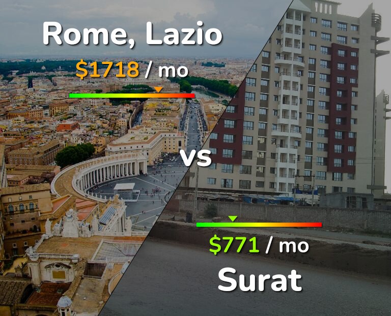 Cost of living in Rome vs Surat infographic