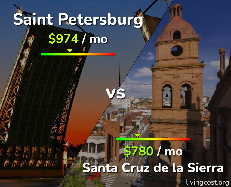 Cost of living in Saint Petersburg vs Santa Cruz de la Sierra infographic