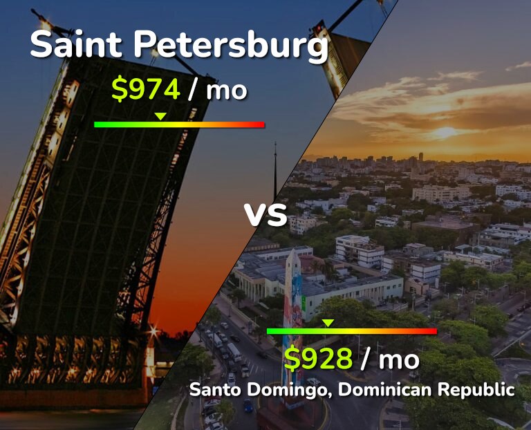 Cost of living in Saint Petersburg vs Santo Domingo infographic