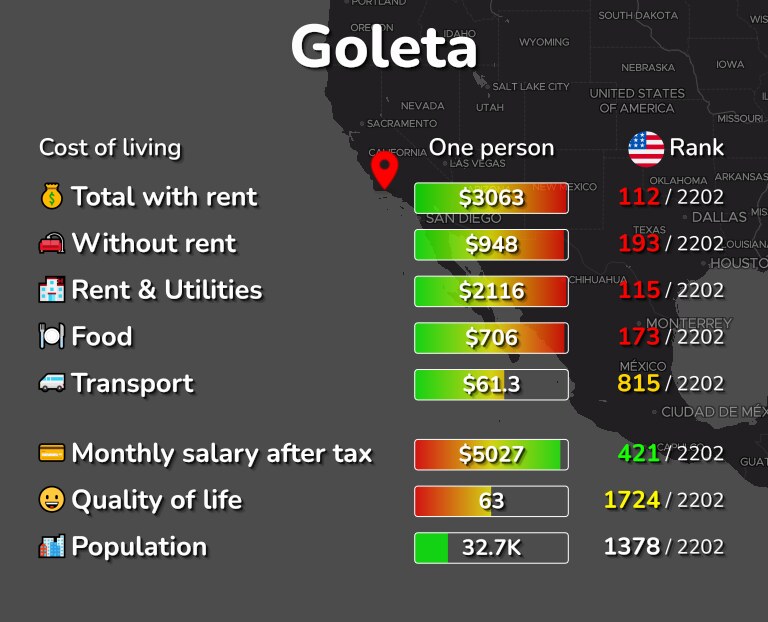 Cost of living in Goleta infographic