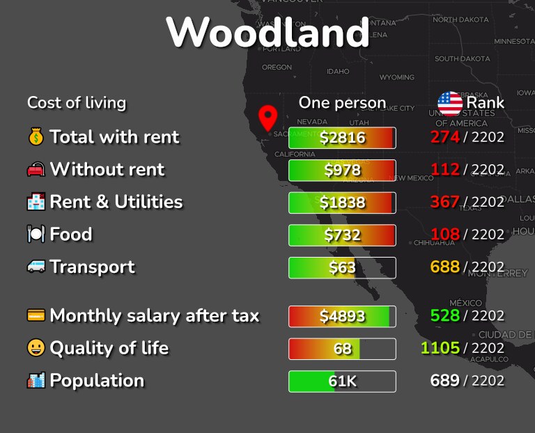 Cost of living in Woodland infographic