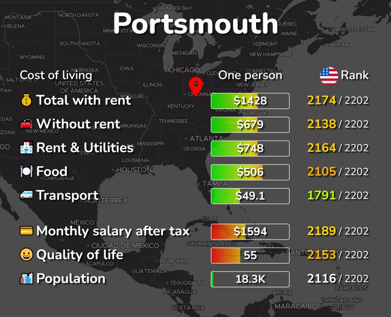 Cost of living in Portsmouth infographic