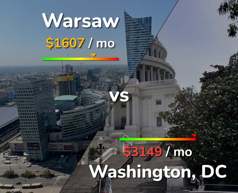 Cost of living in Warsaw vs Washington infographic
